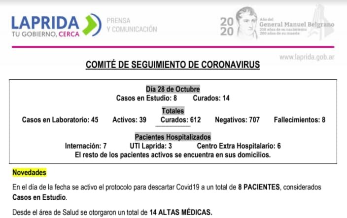 Laprida superó los 600 recuperados de coronavirus